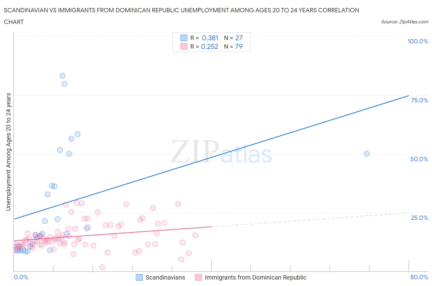 Scandinavian vs Immigrants from Dominican Republic Unemployment Among Ages 20 to 24 years