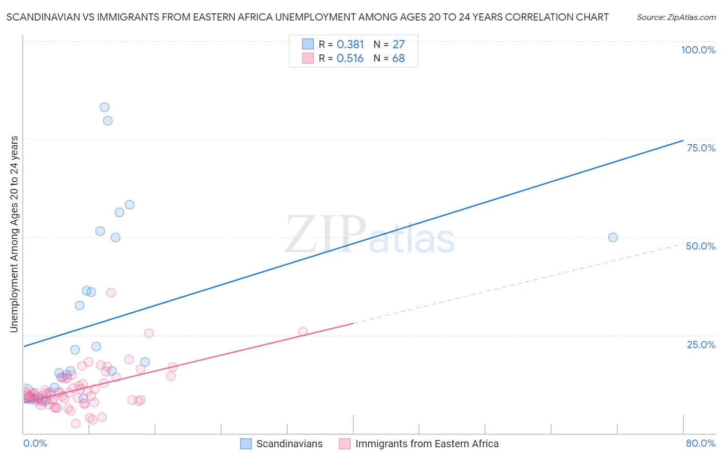 Scandinavian vs Immigrants from Eastern Africa Unemployment Among Ages 20 to 24 years