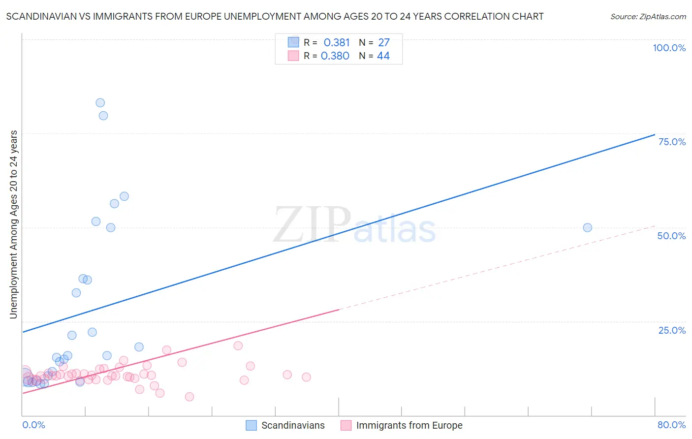 Scandinavian vs Immigrants from Europe Unemployment Among Ages 20 to 24 years