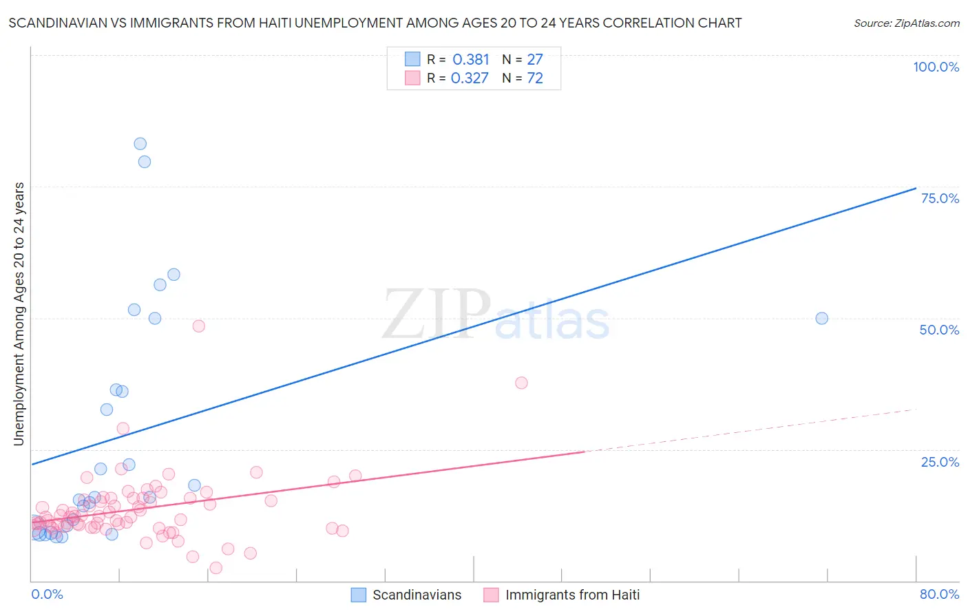 Scandinavian vs Immigrants from Haiti Unemployment Among Ages 20 to 24 years