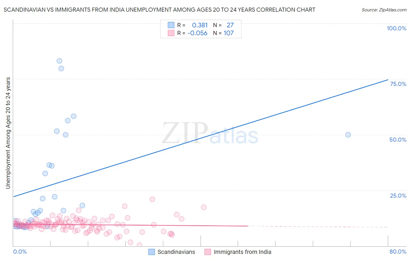 Scandinavian vs Immigrants from India Unemployment Among Ages 20 to 24 years