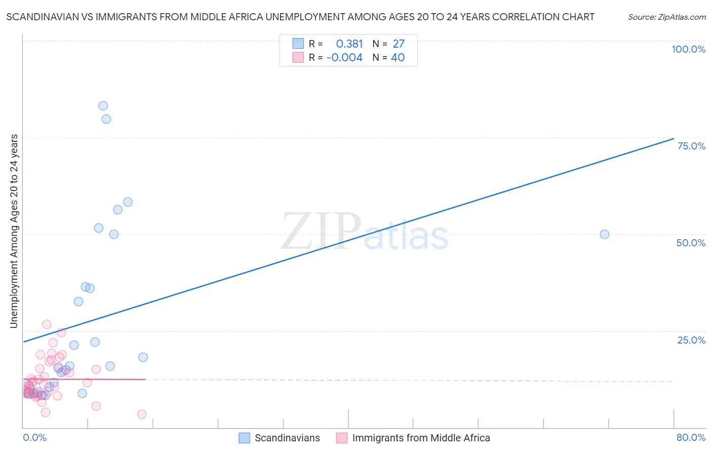 Scandinavian vs Immigrants from Middle Africa Unemployment Among Ages 20 to 24 years