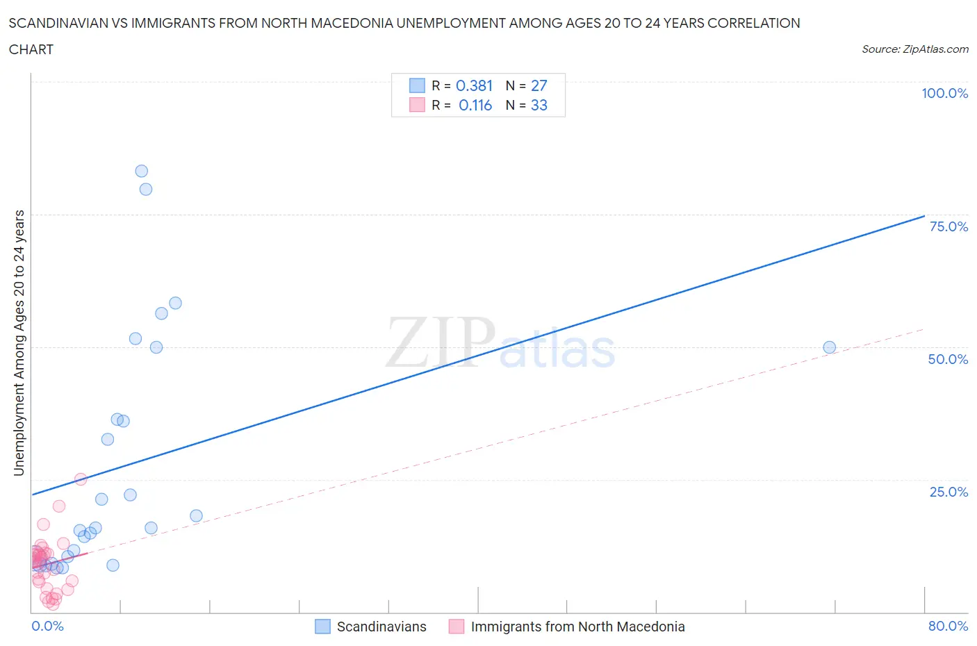 Scandinavian vs Immigrants from North Macedonia Unemployment Among Ages 20 to 24 years
