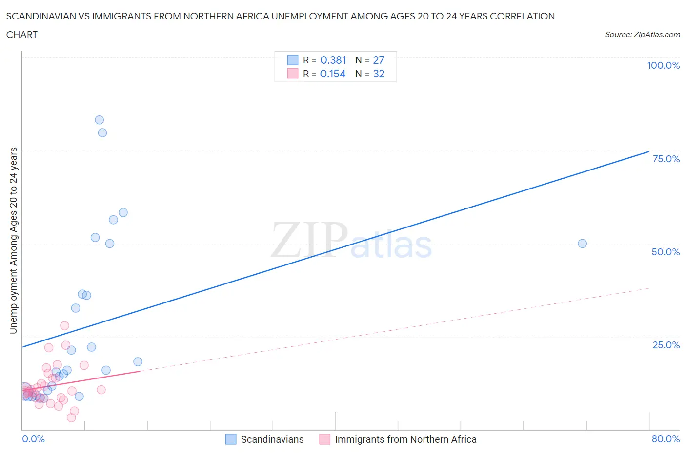 Scandinavian vs Immigrants from Northern Africa Unemployment Among Ages 20 to 24 years
