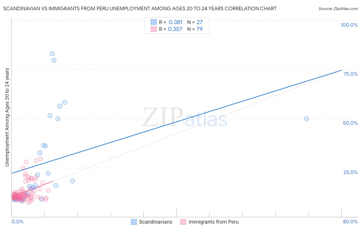 Scandinavian vs Immigrants from Peru Unemployment Among Ages 20 to 24 years