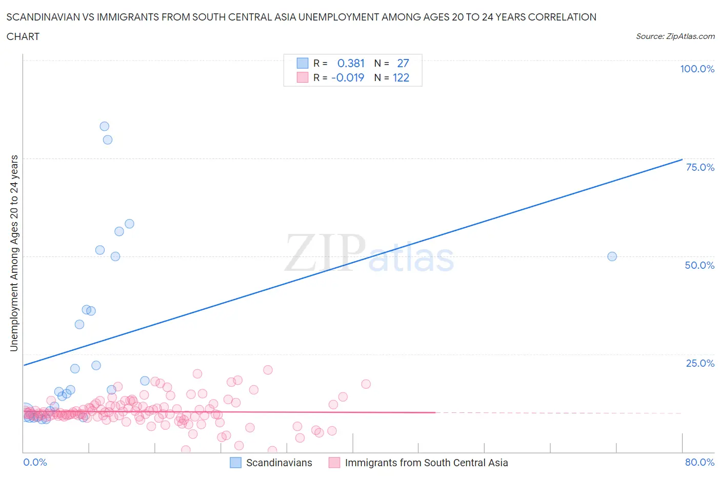 Scandinavian vs Immigrants from South Central Asia Unemployment Among Ages 20 to 24 years