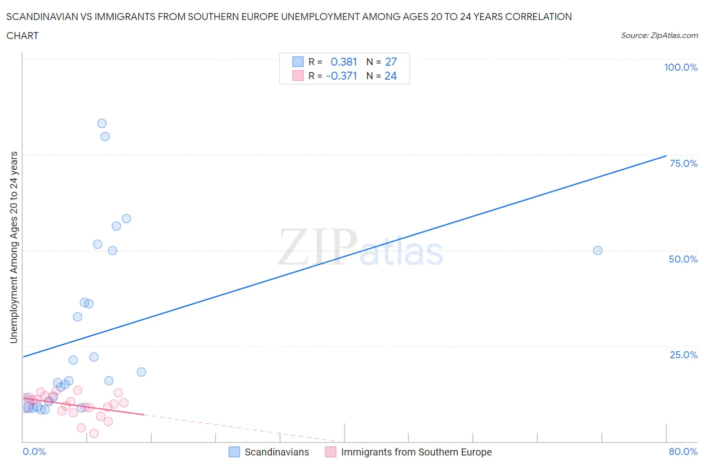 Scandinavian vs Immigrants from Southern Europe Unemployment Among Ages 20 to 24 years