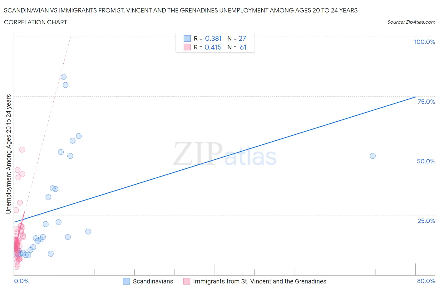 Scandinavian vs Immigrants from St. Vincent and the Grenadines Unemployment Among Ages 20 to 24 years
