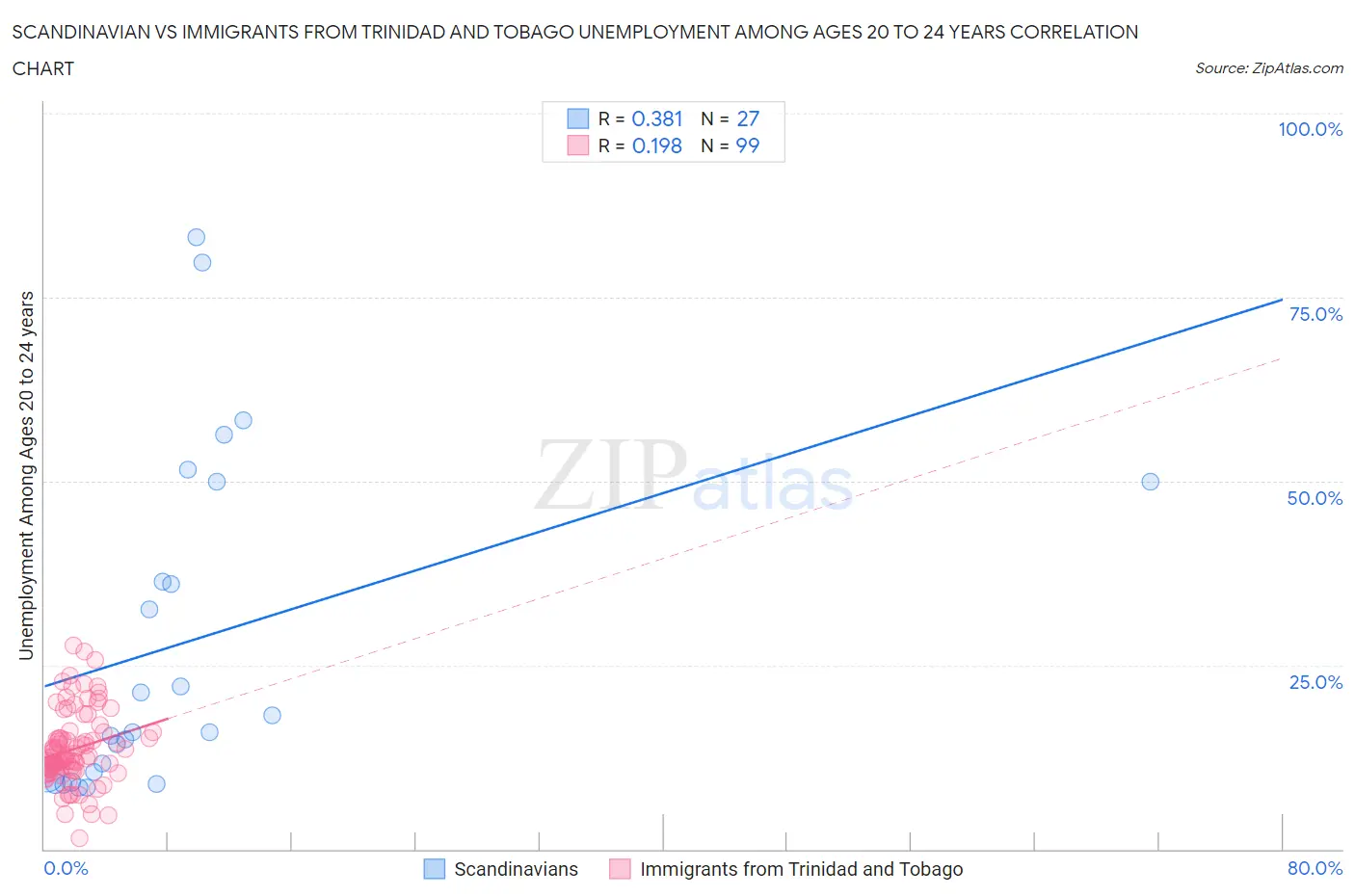 Scandinavian vs Immigrants from Trinidad and Tobago Unemployment Among Ages 20 to 24 years