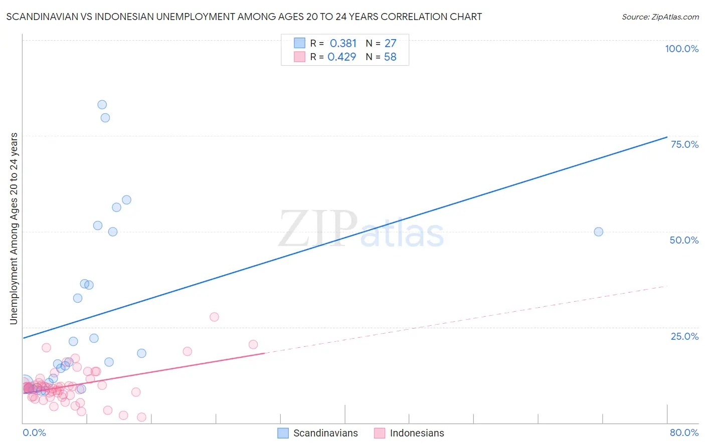 Scandinavian vs Indonesian Unemployment Among Ages 20 to 24 years
