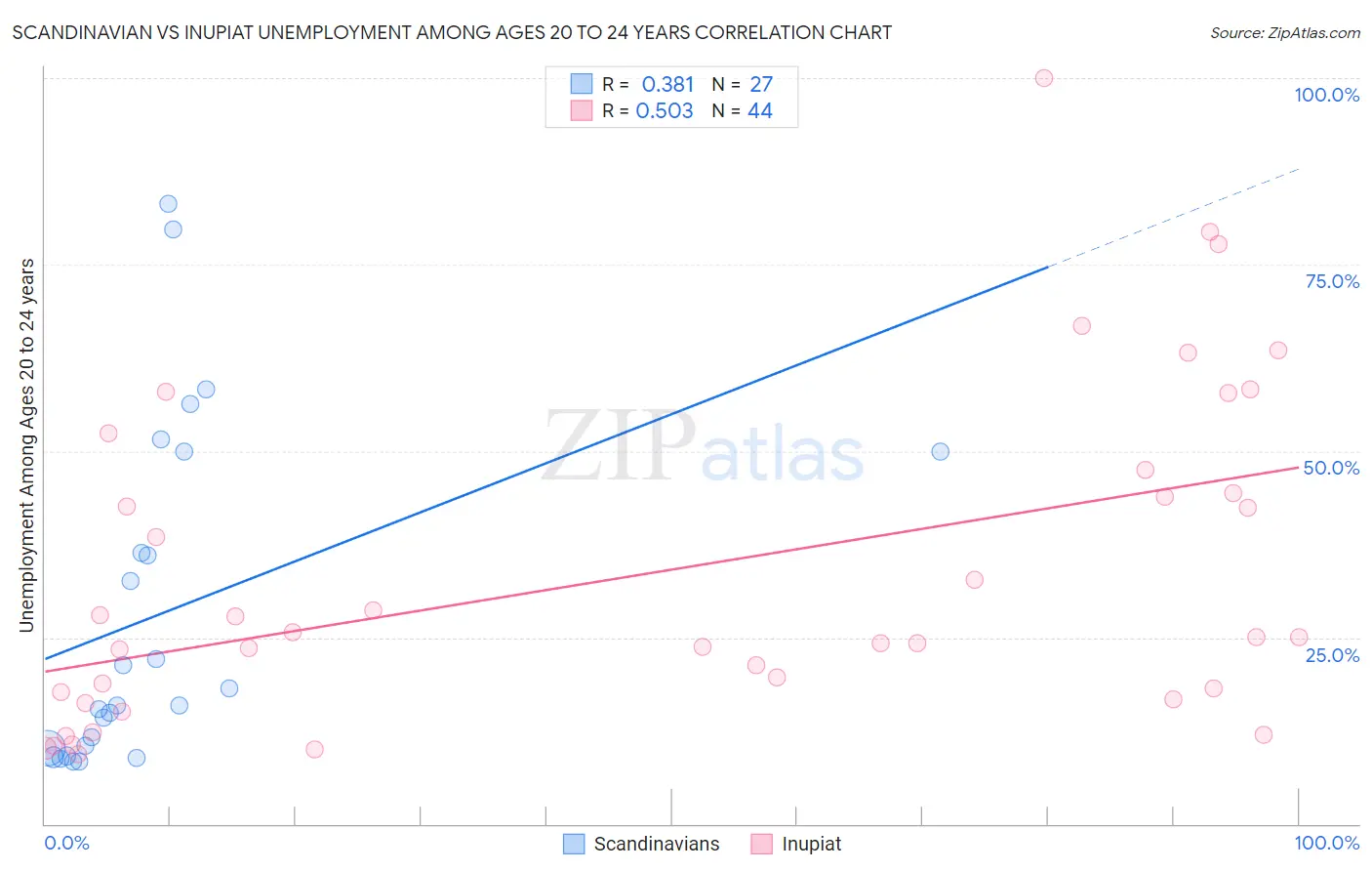 Scandinavian vs Inupiat Unemployment Among Ages 20 to 24 years