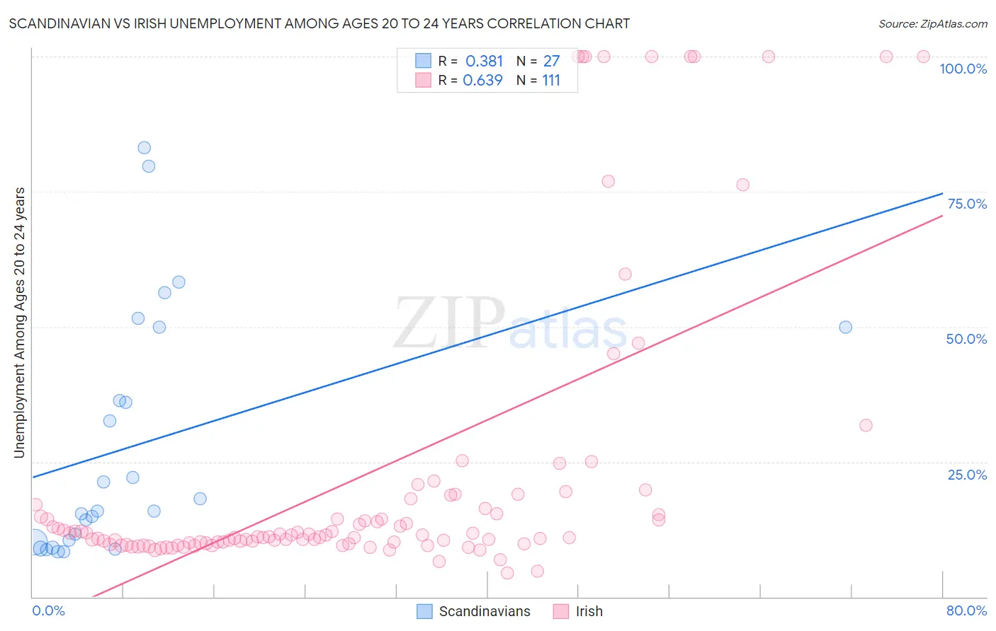 Scandinavian vs Irish Unemployment Among Ages 20 to 24 years