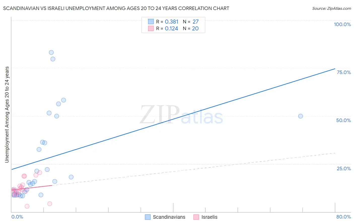 Scandinavian vs Israeli Unemployment Among Ages 20 to 24 years