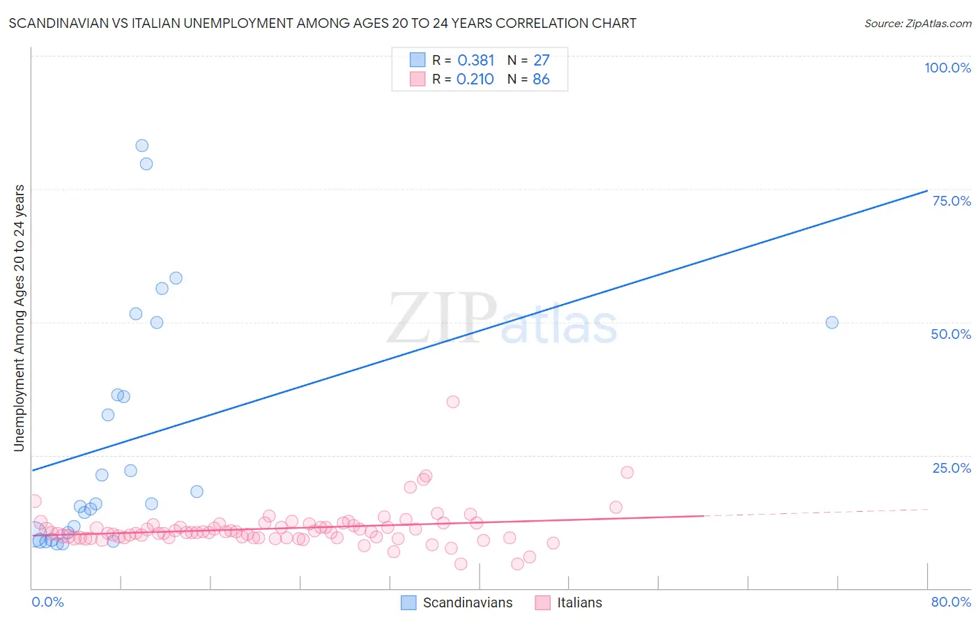 Scandinavian vs Italian Unemployment Among Ages 20 to 24 years