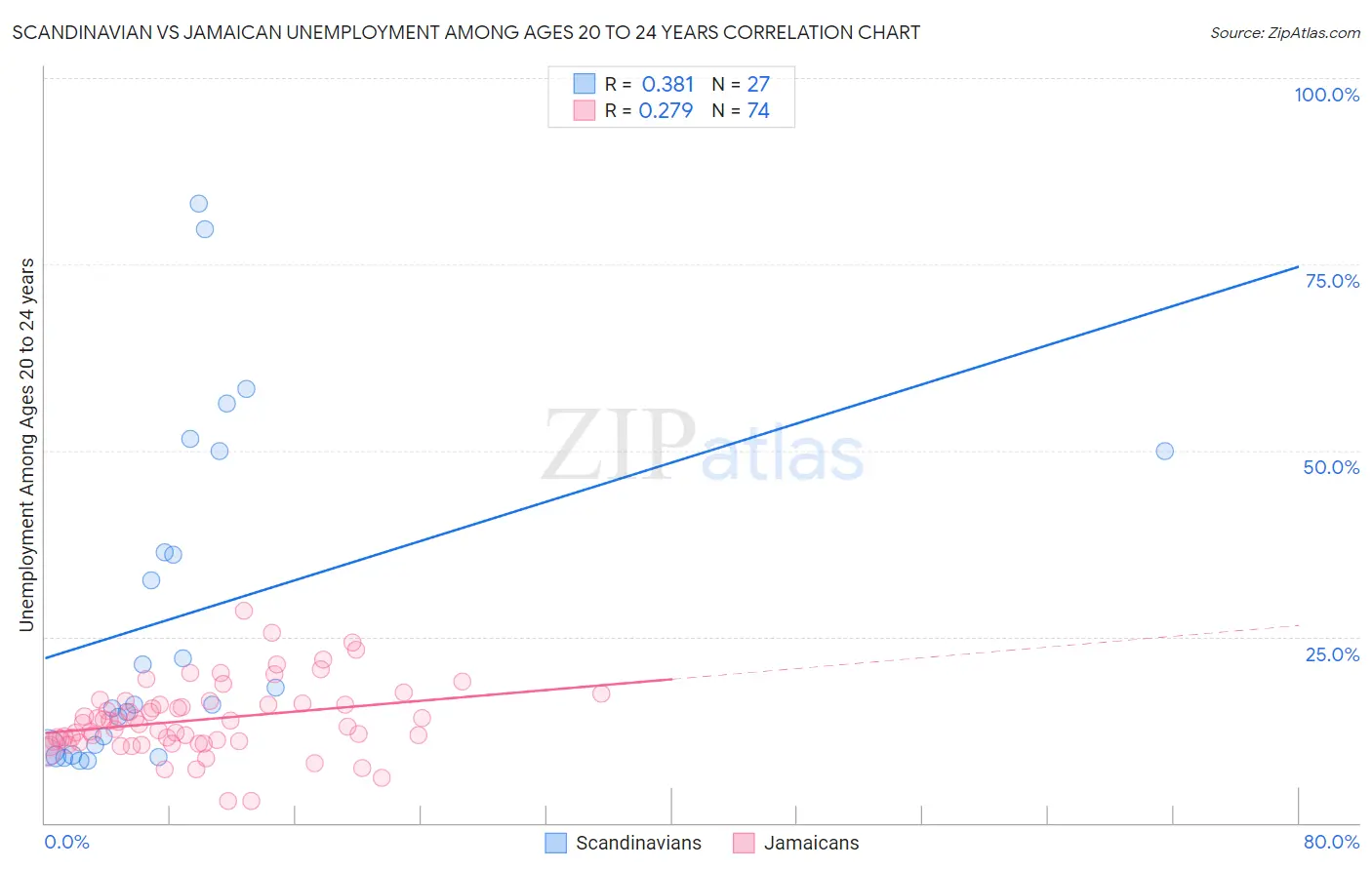 Scandinavian vs Jamaican Unemployment Among Ages 20 to 24 years