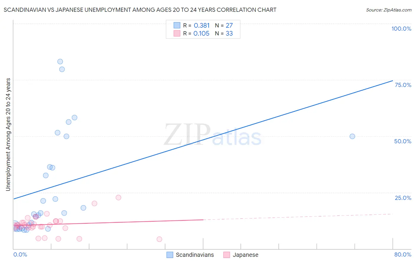 Scandinavian vs Japanese Unemployment Among Ages 20 to 24 years