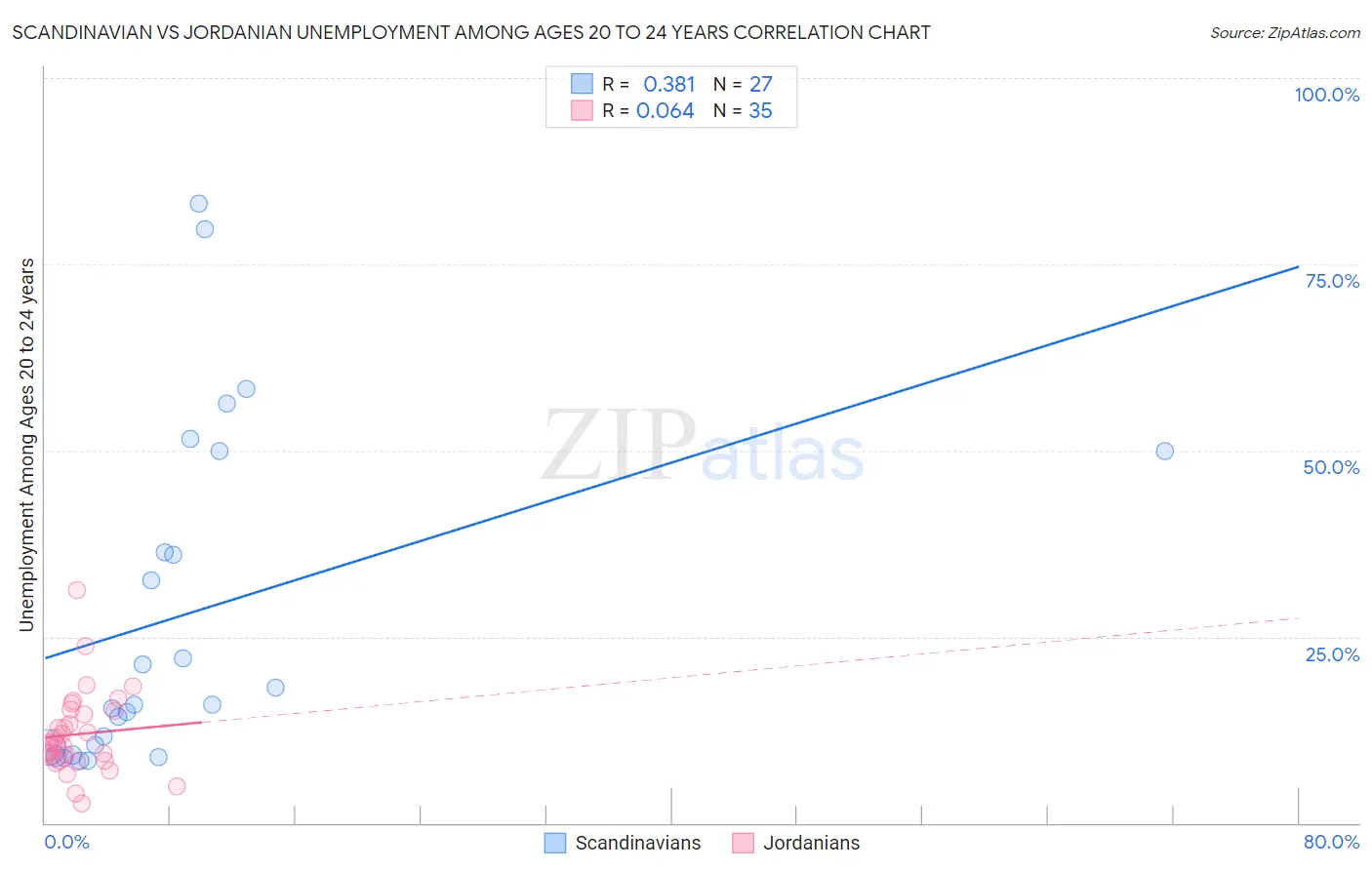 Scandinavian vs Jordanian Unemployment Among Ages 20 to 24 years