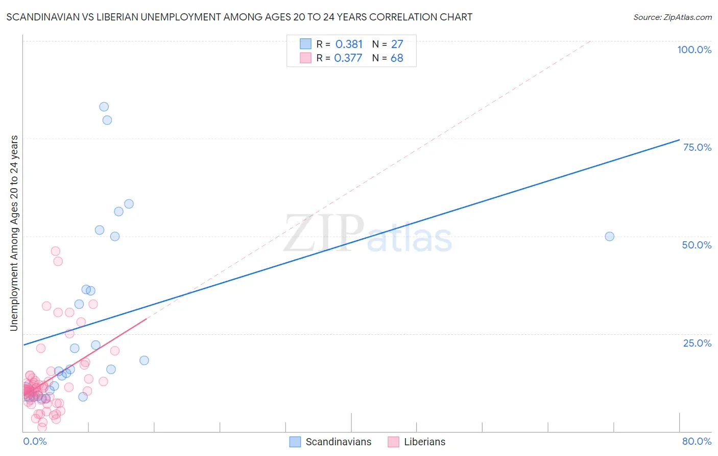 Scandinavian vs Liberian Unemployment Among Ages 20 to 24 years