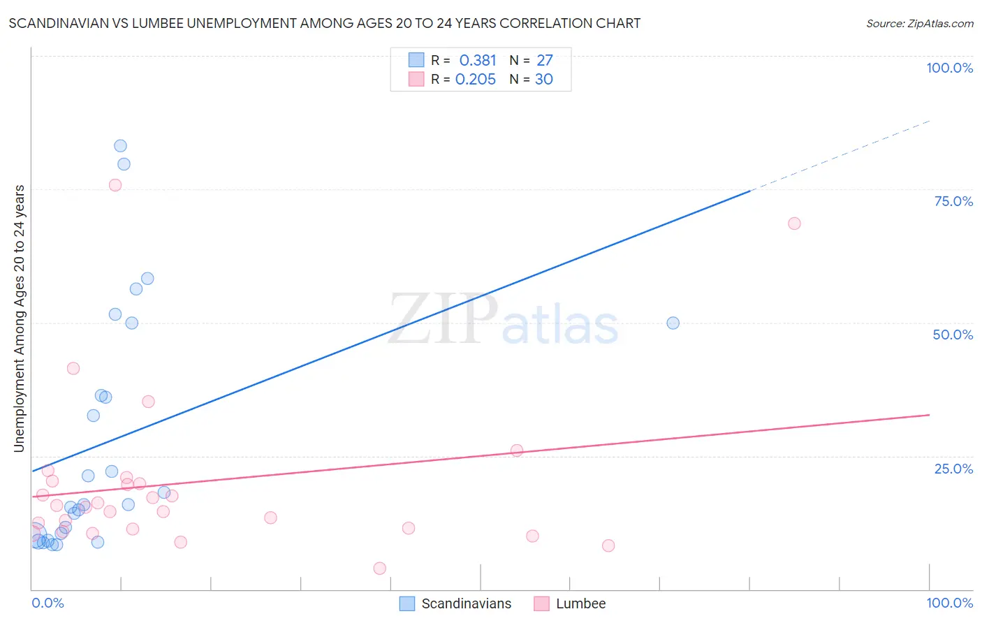 Scandinavian vs Lumbee Unemployment Among Ages 20 to 24 years