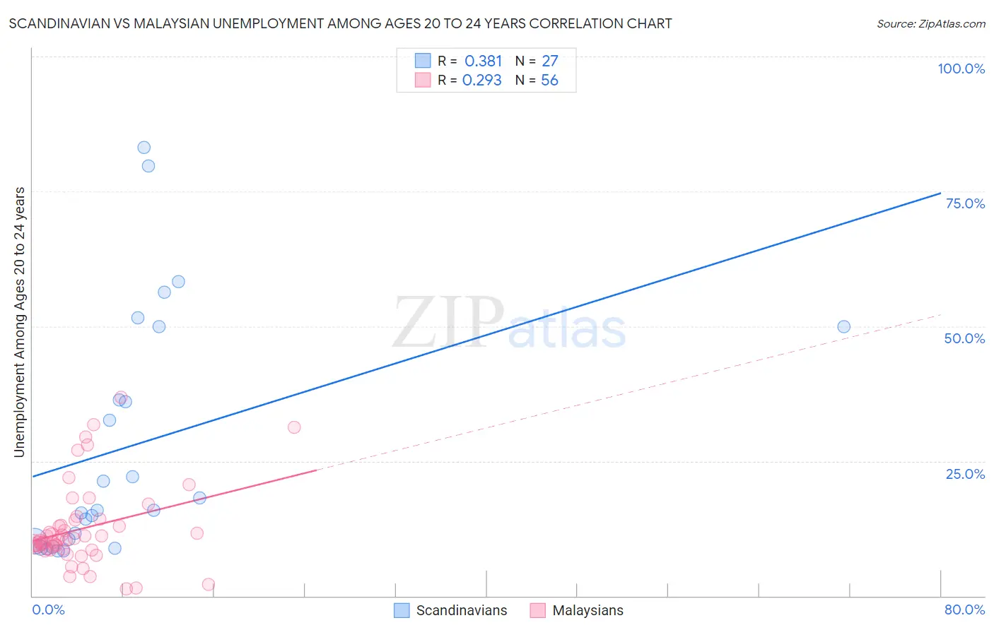 Scandinavian vs Malaysian Unemployment Among Ages 20 to 24 years