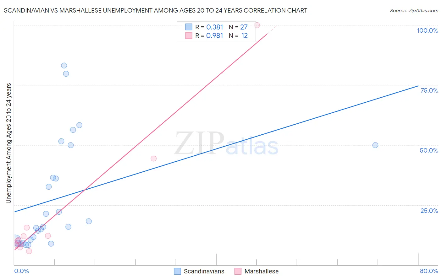 Scandinavian vs Marshallese Unemployment Among Ages 20 to 24 years