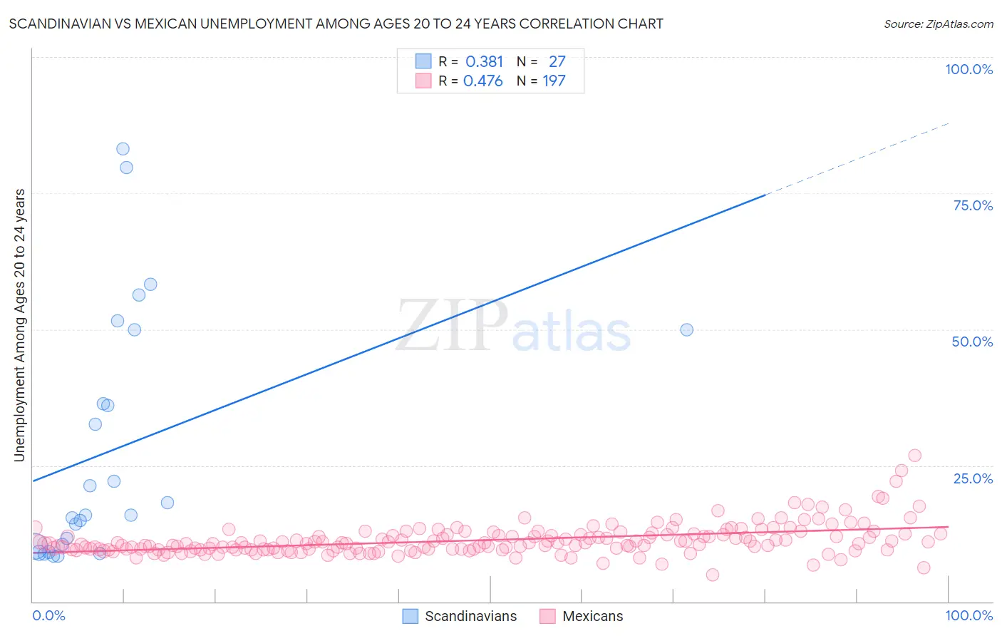Scandinavian vs Mexican Unemployment Among Ages 20 to 24 years