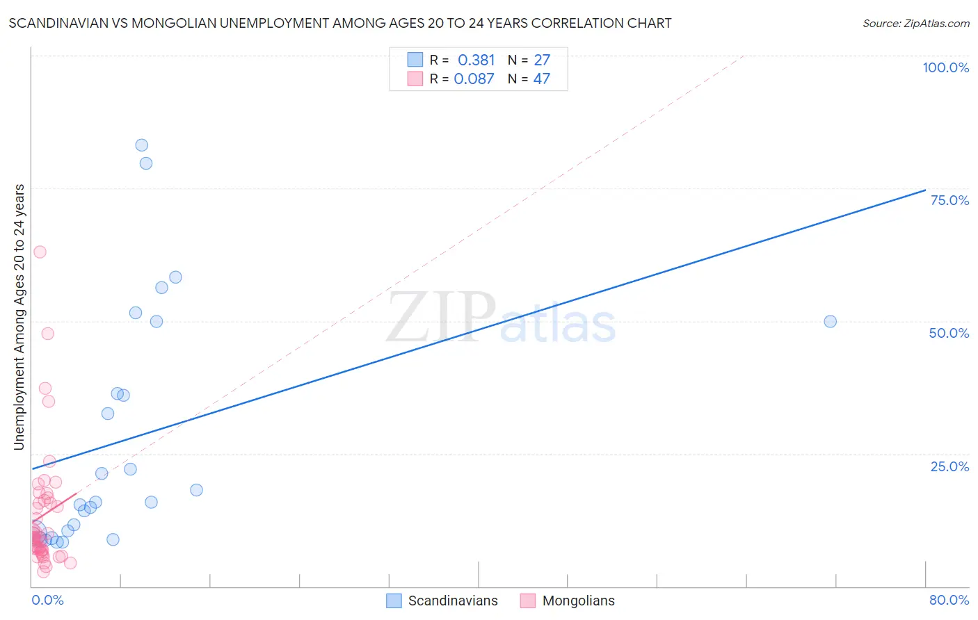Scandinavian vs Mongolian Unemployment Among Ages 20 to 24 years