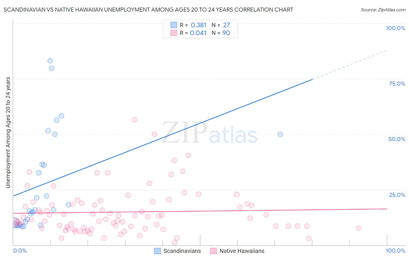Scandinavian vs Native Hawaiian Unemployment Among Ages 20 to 24 years