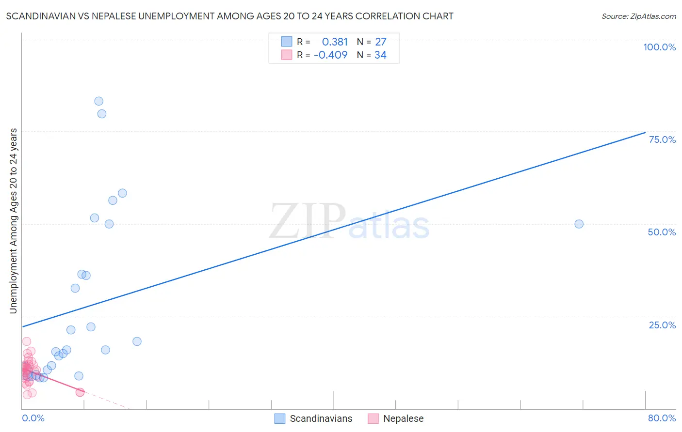 Scandinavian vs Nepalese Unemployment Among Ages 20 to 24 years