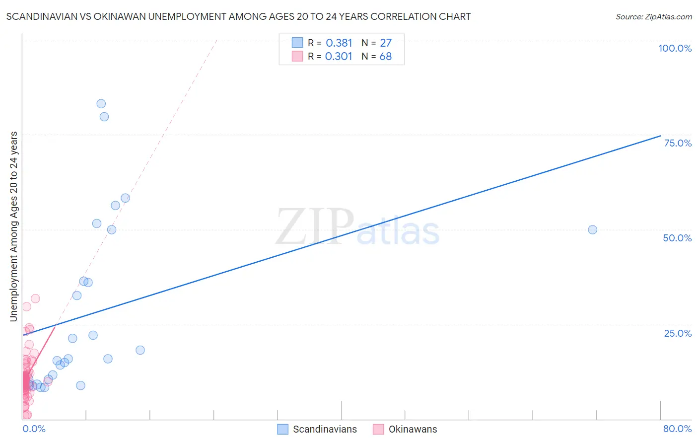 Scandinavian vs Okinawan Unemployment Among Ages 20 to 24 years