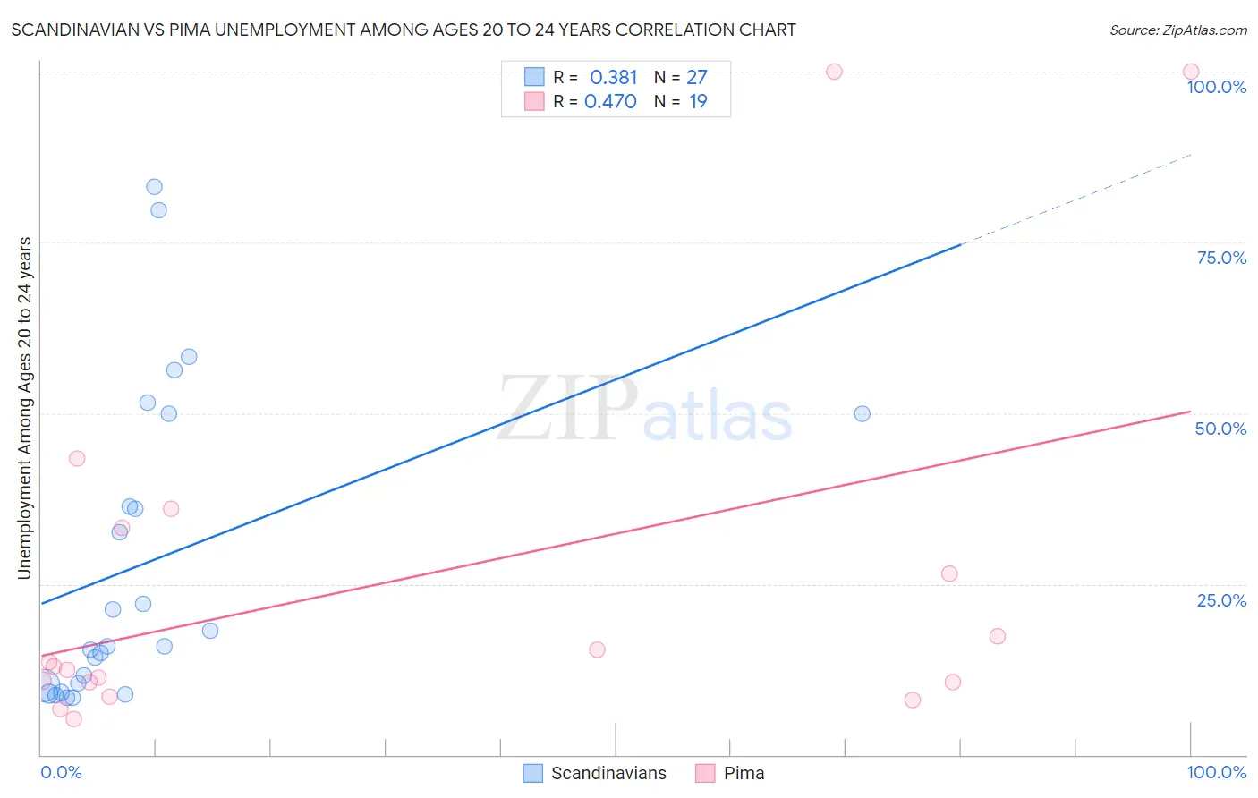 Scandinavian vs Pima Unemployment Among Ages 20 to 24 years