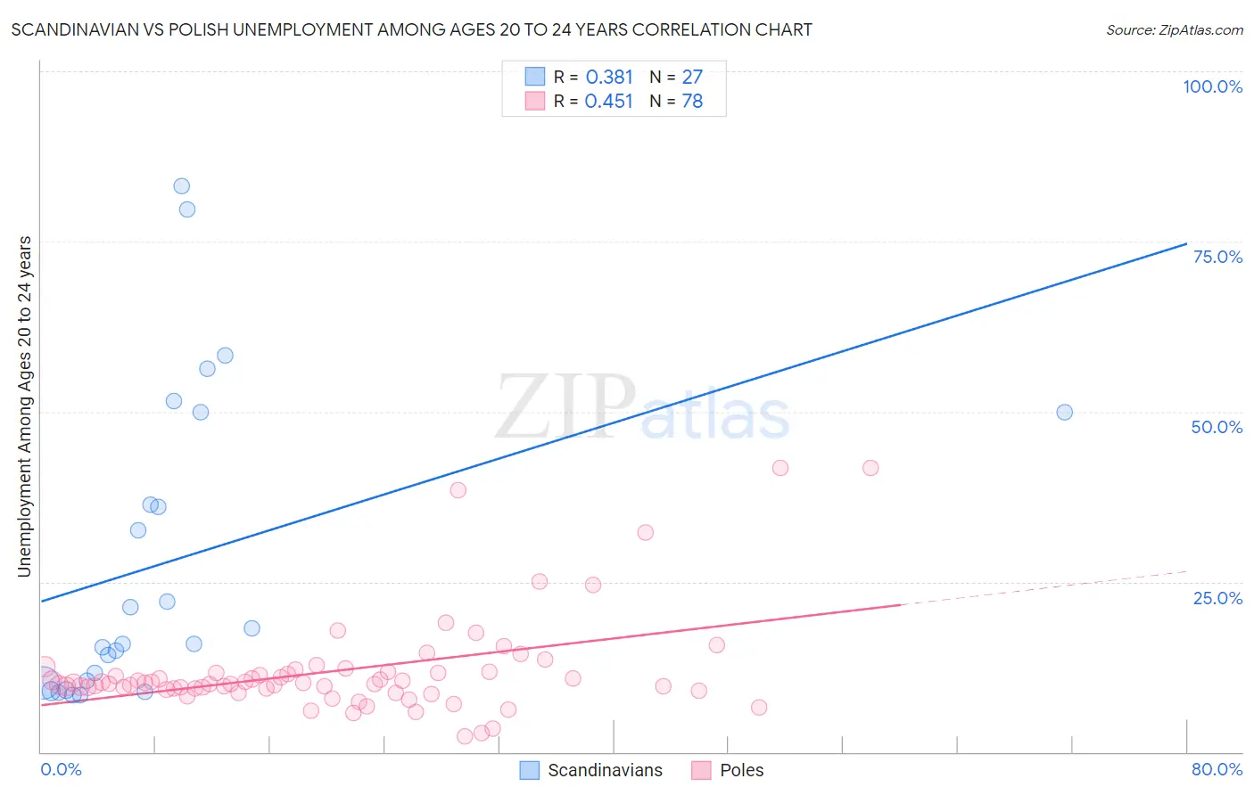 Scandinavian vs Polish Unemployment Among Ages 20 to 24 years