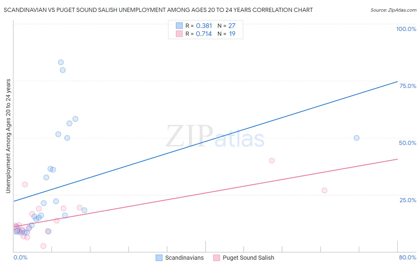 Scandinavian vs Puget Sound Salish Unemployment Among Ages 20 to 24 years