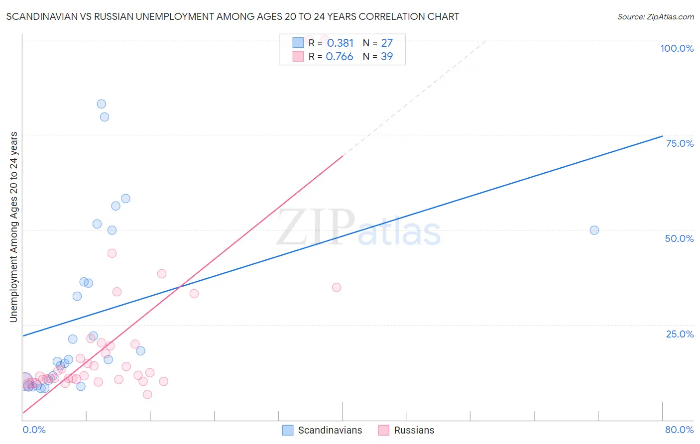 Scandinavian vs Russian Unemployment Among Ages 20 to 24 years