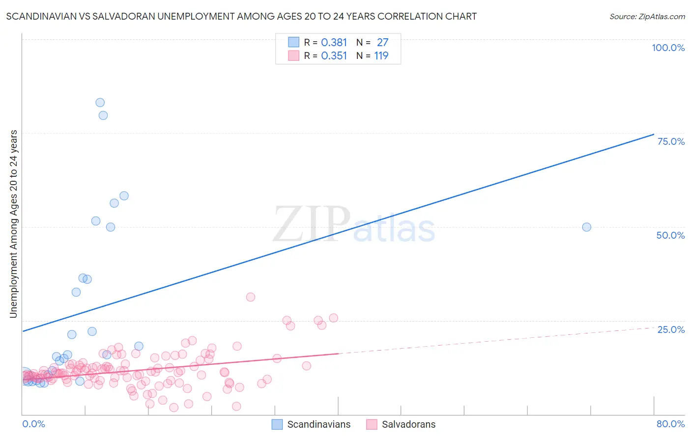 Scandinavian vs Salvadoran Unemployment Among Ages 20 to 24 years