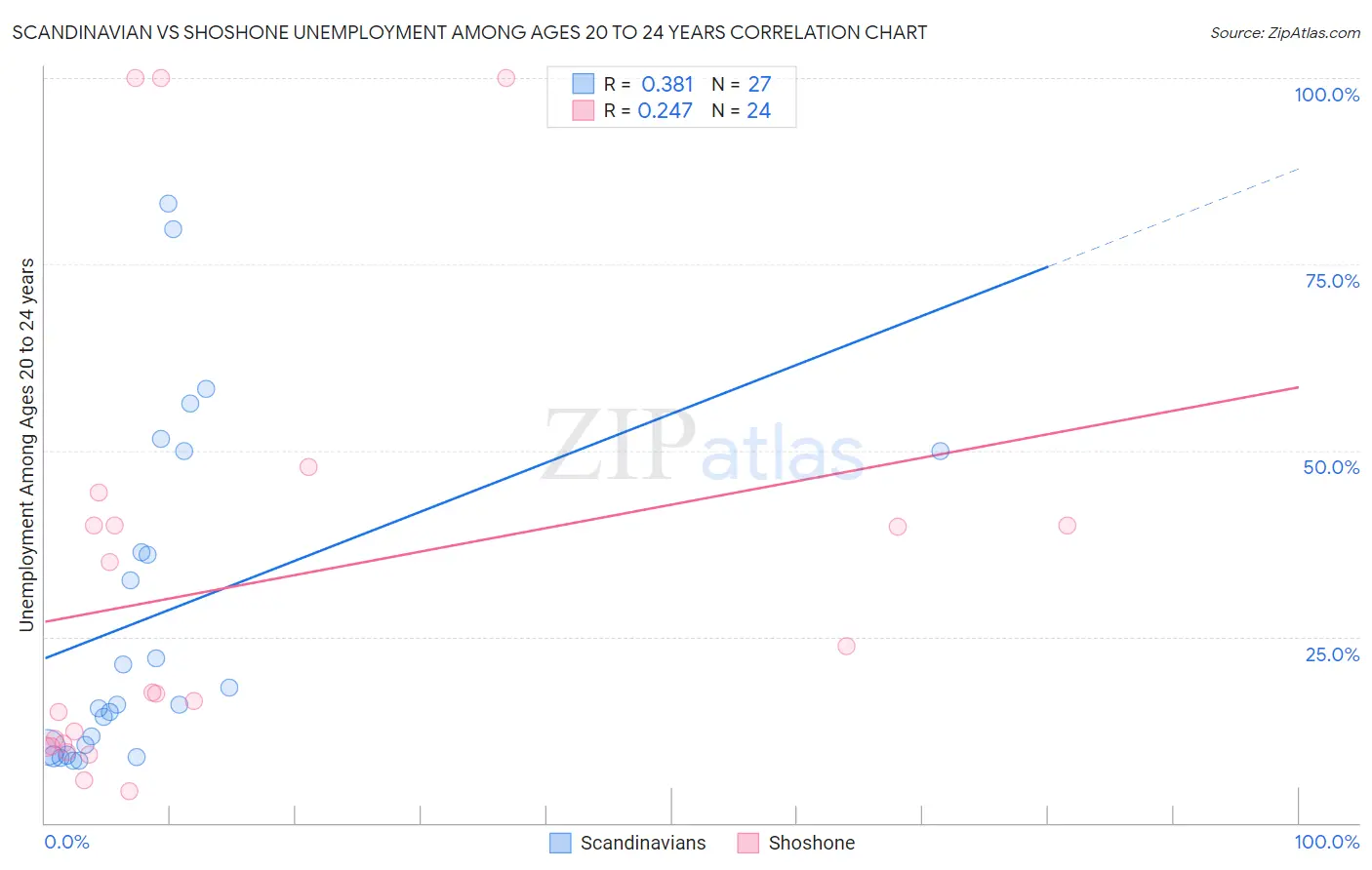 Scandinavian vs Shoshone Unemployment Among Ages 20 to 24 years