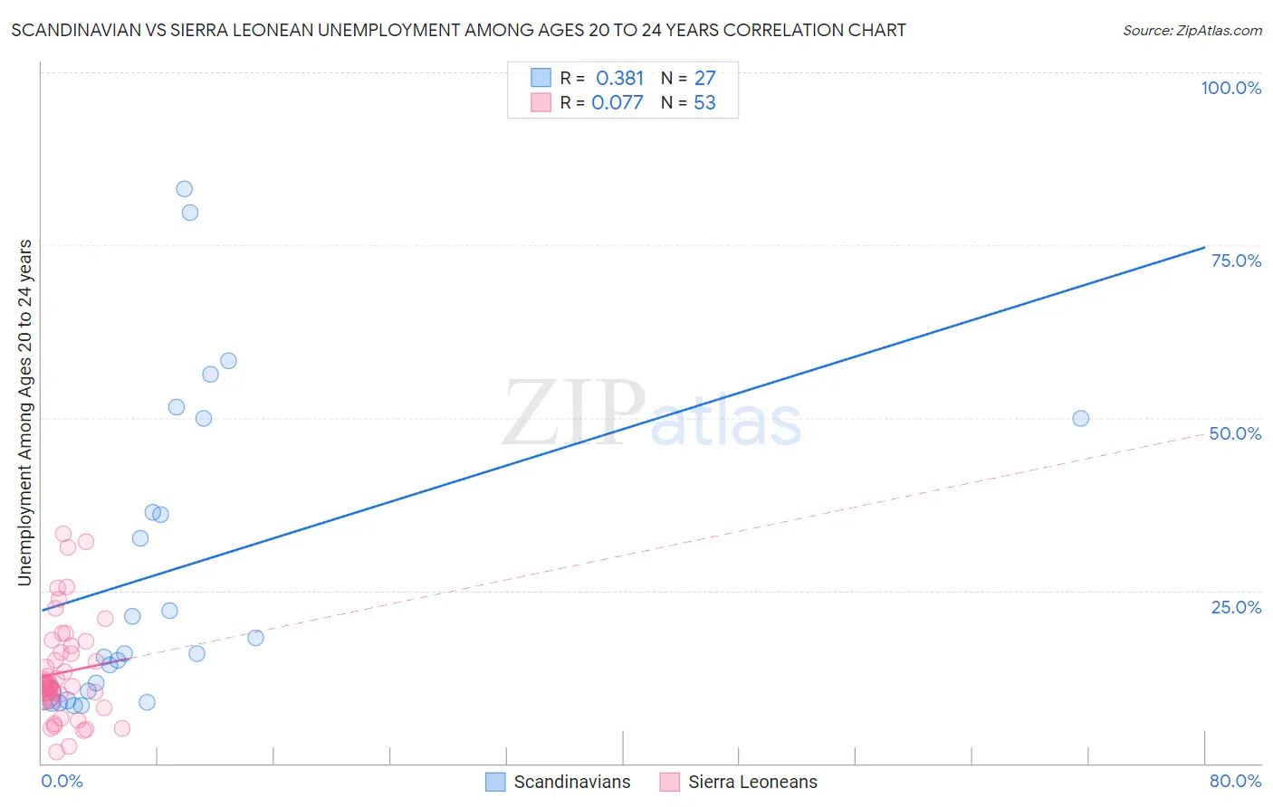 Scandinavian vs Sierra Leonean Unemployment Among Ages 20 to 24 years