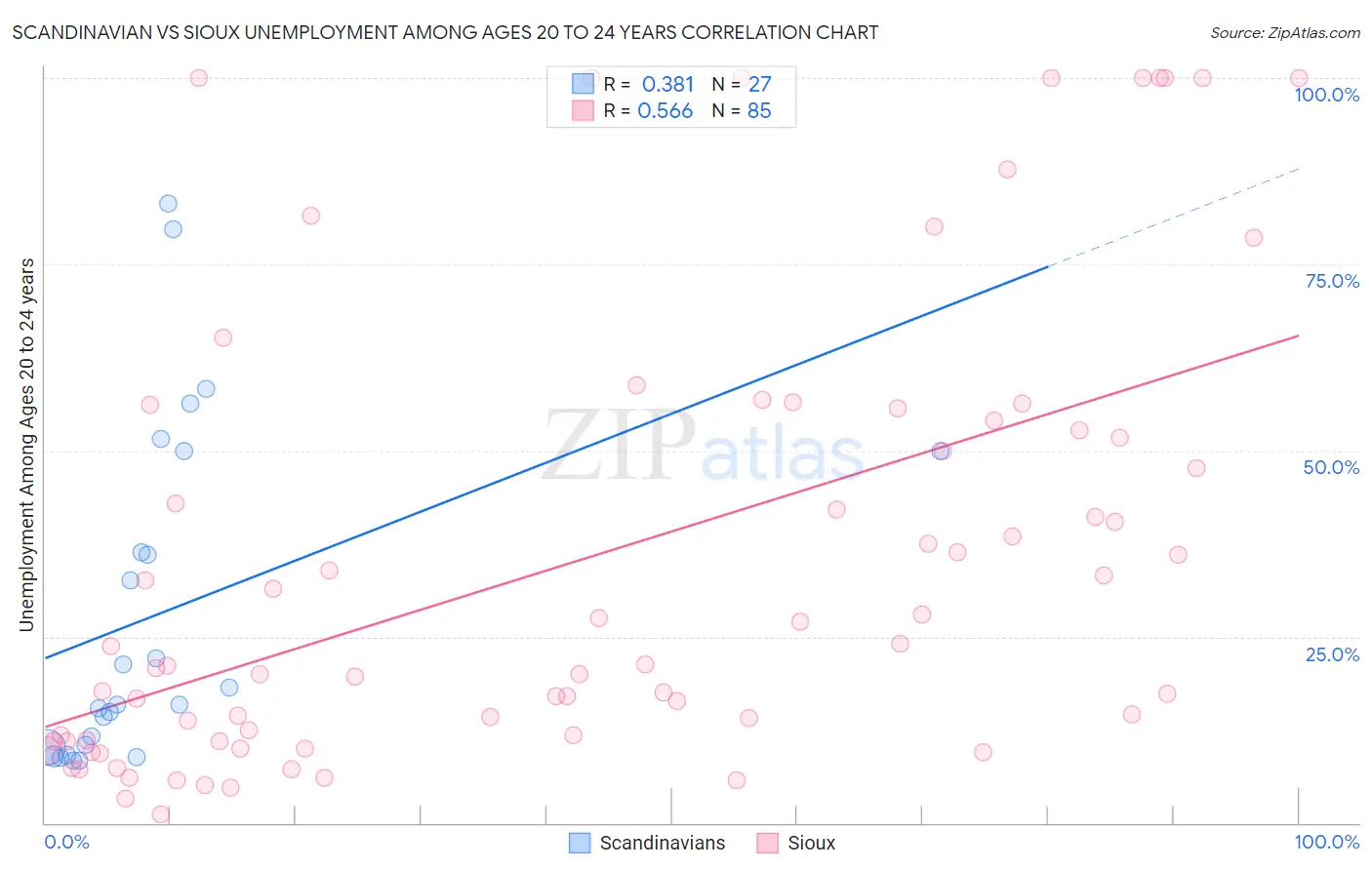 Scandinavian vs Sioux Unemployment Among Ages 20 to 24 years