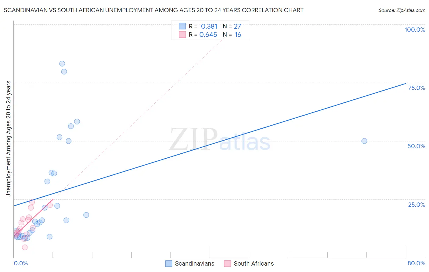 Scandinavian vs South African Unemployment Among Ages 20 to 24 years