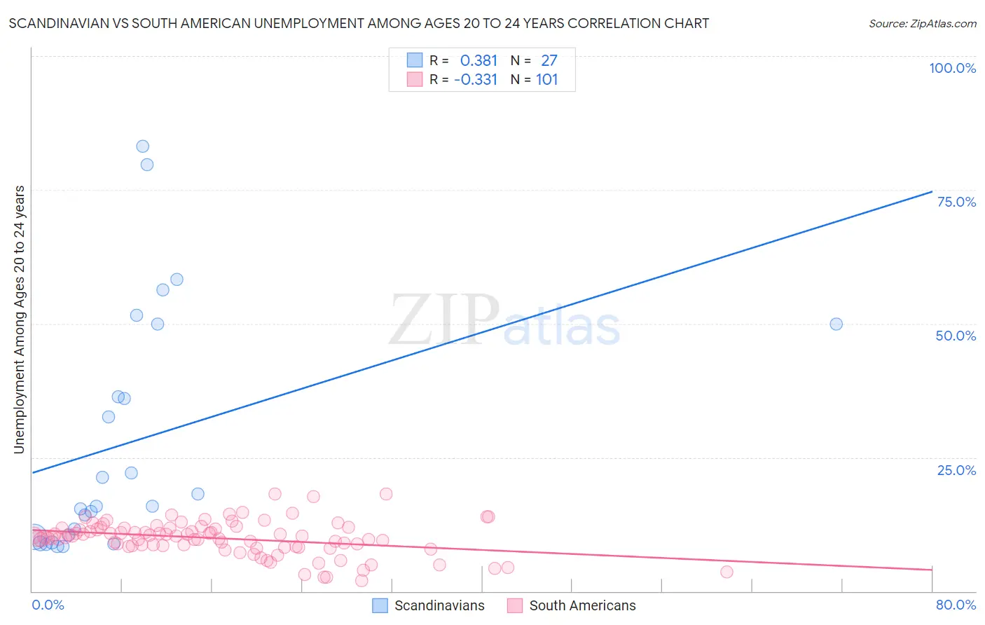 Scandinavian vs South American Unemployment Among Ages 20 to 24 years