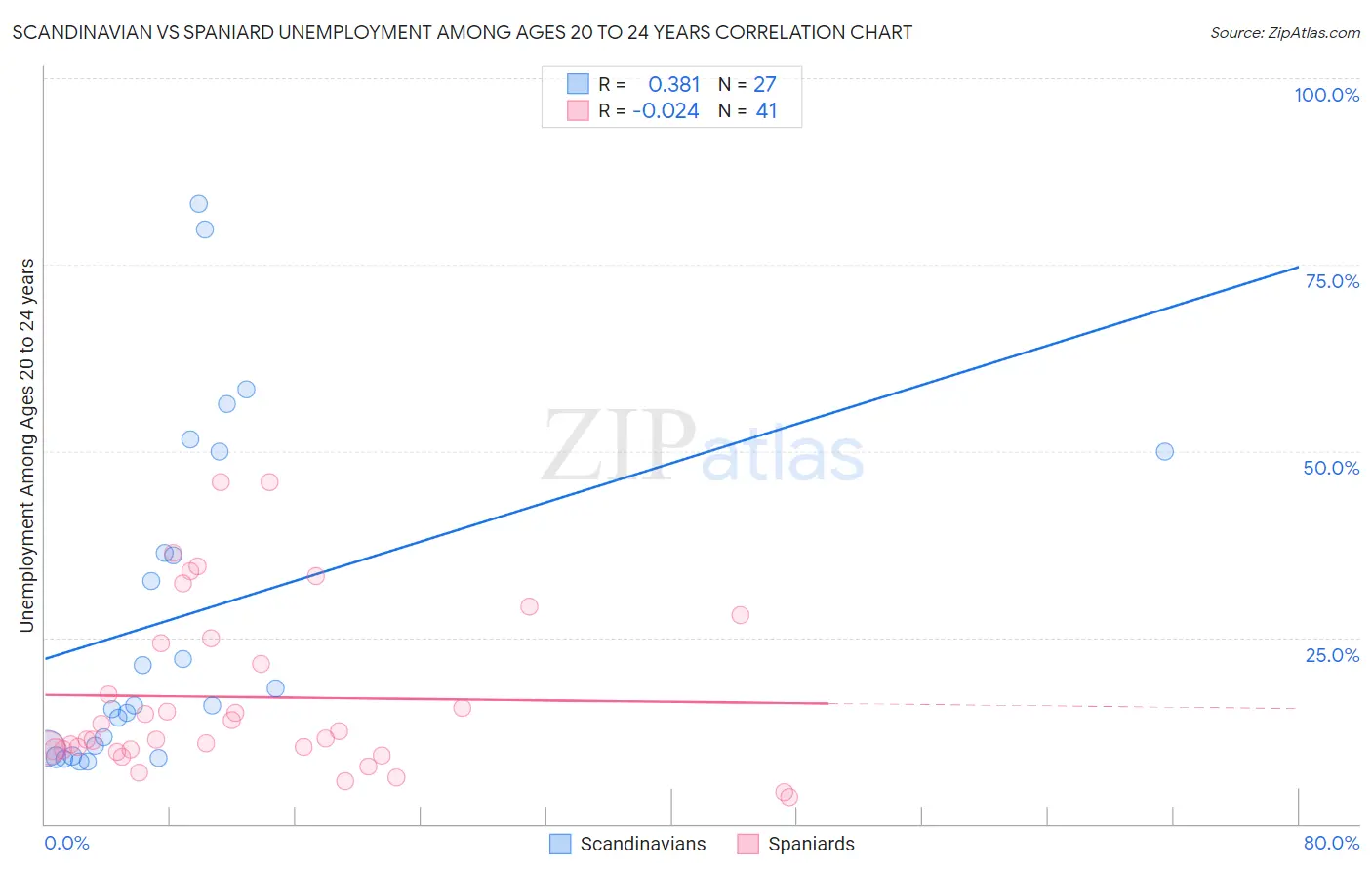 Scandinavian vs Spaniard Unemployment Among Ages 20 to 24 years