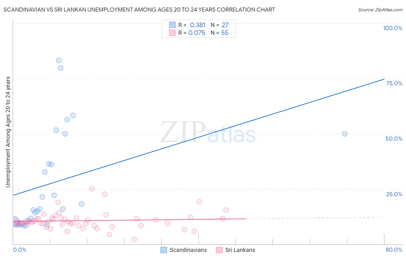 Scandinavian vs Sri Lankan Unemployment Among Ages 20 to 24 years