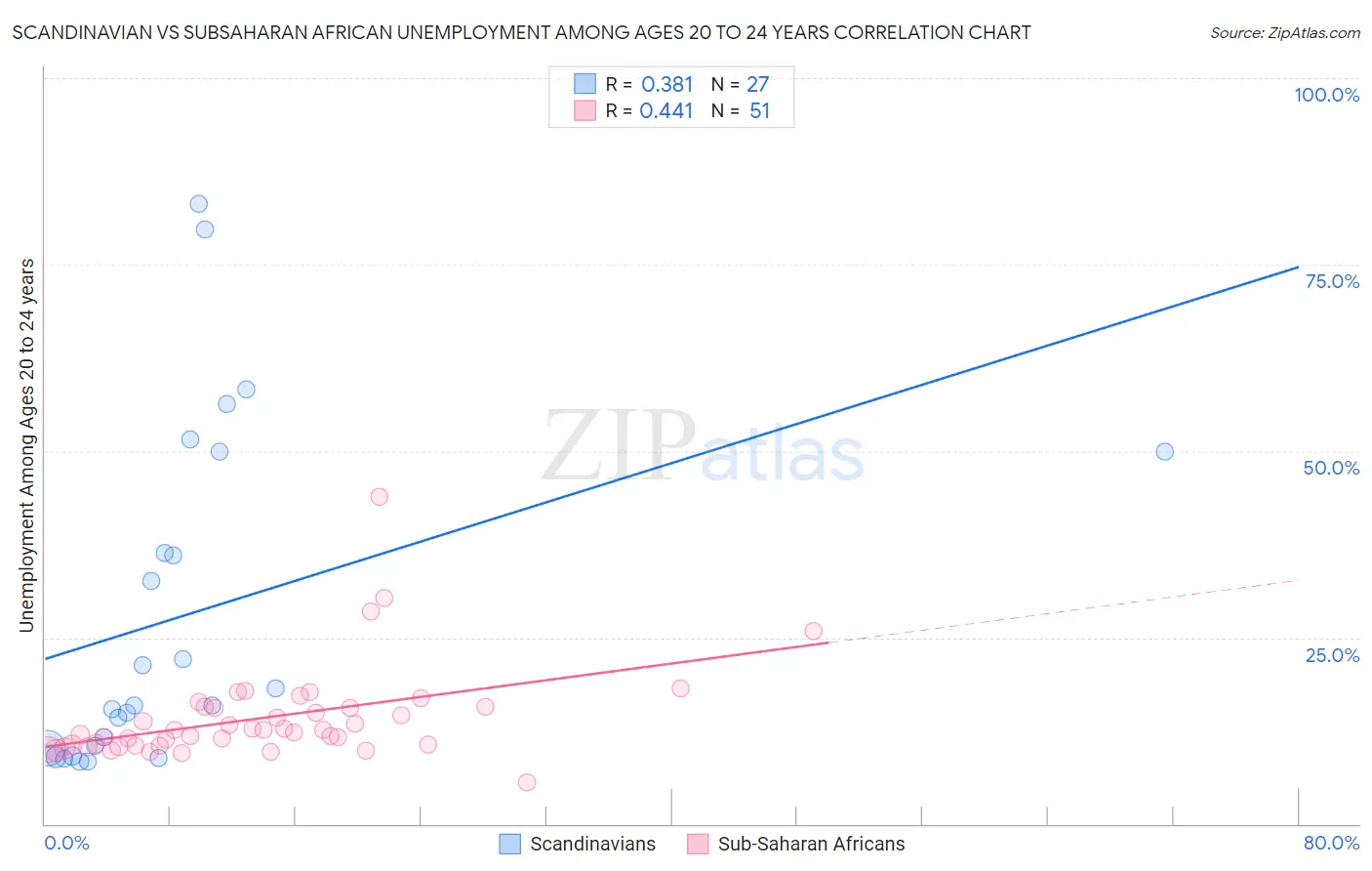 Scandinavian vs Subsaharan African Unemployment Among Ages 20 to 24 years