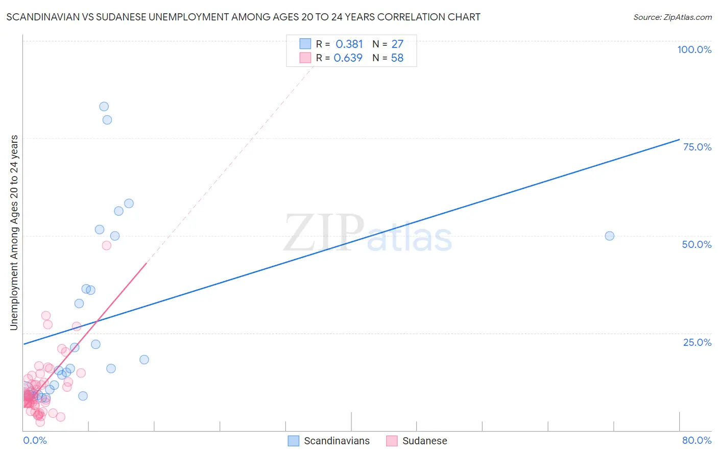 Scandinavian vs Sudanese Unemployment Among Ages 20 to 24 years