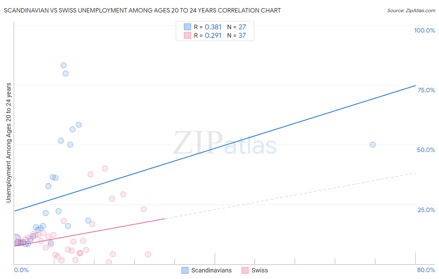Scandinavian vs Swiss Unemployment Among Ages 20 to 24 years