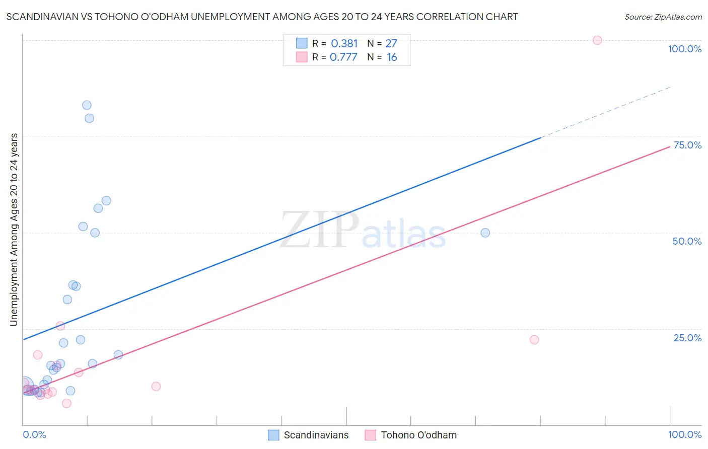Scandinavian vs Tohono O'odham Unemployment Among Ages 20 to 24 years