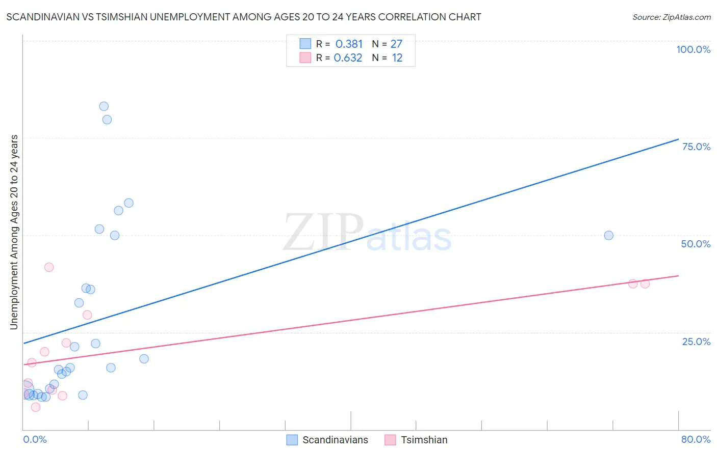 Scandinavian vs Tsimshian Unemployment Among Ages 20 to 24 years