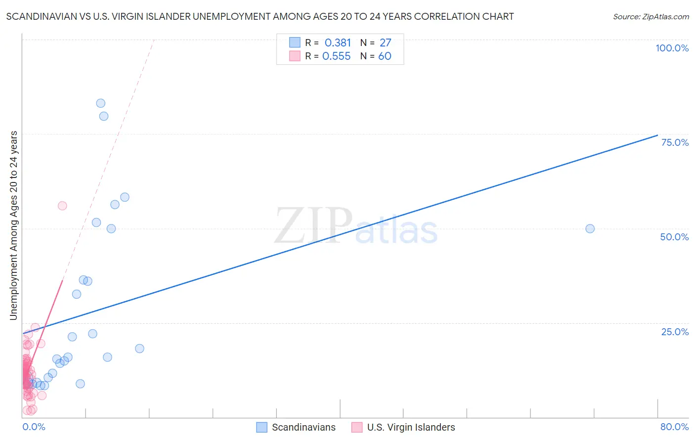 Scandinavian vs U.S. Virgin Islander Unemployment Among Ages 20 to 24 years
