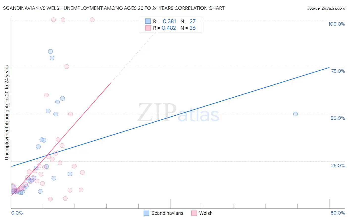 Scandinavian vs Welsh Unemployment Among Ages 20 to 24 years