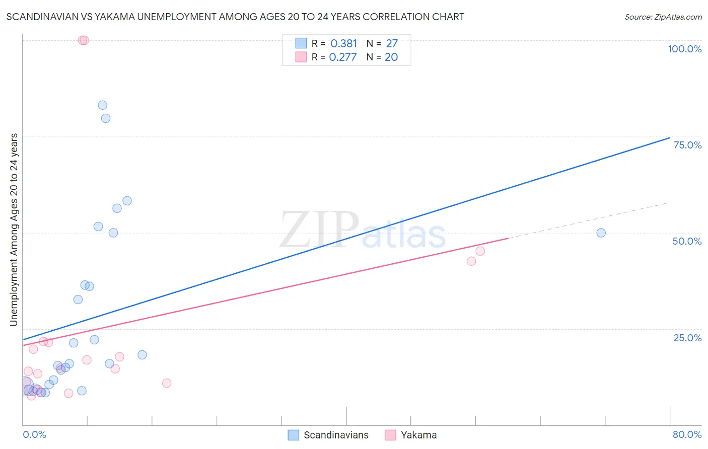Scandinavian vs Yakama Unemployment Among Ages 20 to 24 years